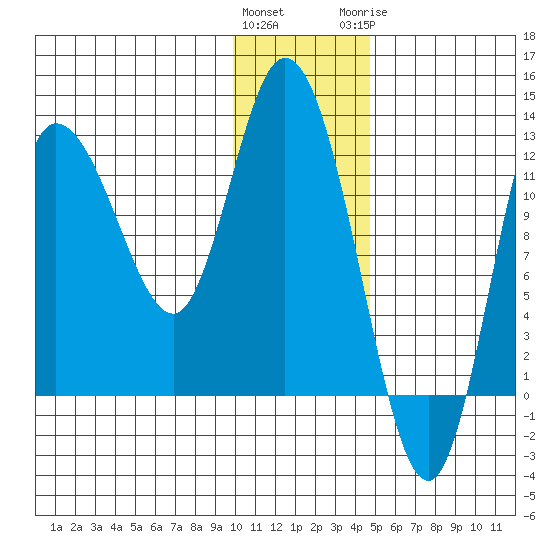 Mining Camp tide chart for Friday, January 2, 2026