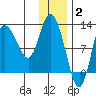 Mining Camp tide chart for Friday, January 2, 2026