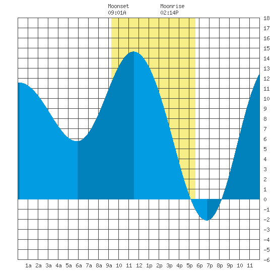 Mining Camp tide chart for Friday, January 30, 2026