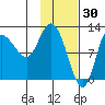 Mining Camp tide chart for Friday, January 30, 2026