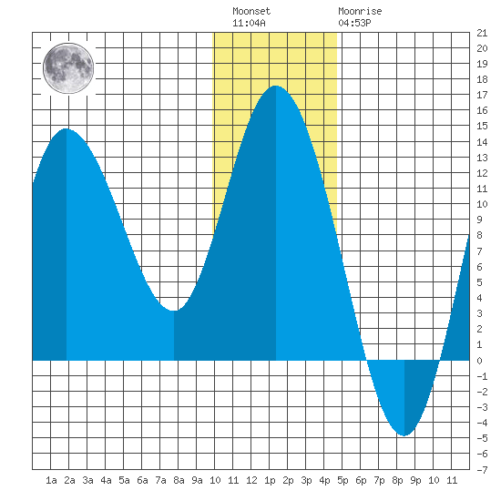Mining Camp tide chart for Saturday, January 3, 2026