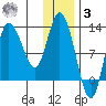 Mining Camp tide chart for Saturday, January 3, 2026