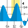Mining Camp tide chart for Sunday, January 4, 2026