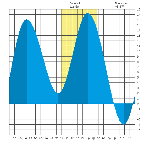 Mining Camp tide chart for Monday, January 5, 2026