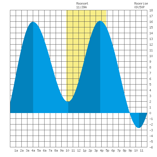 Mining Camp tide chart for Tuesday, January 6, 2026