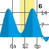 Mining Camp tide chart for Tuesday, January 6, 2026