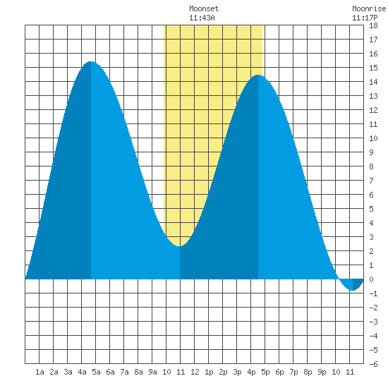 Mining Camp tide chart for Wednesday, January 7, 2026