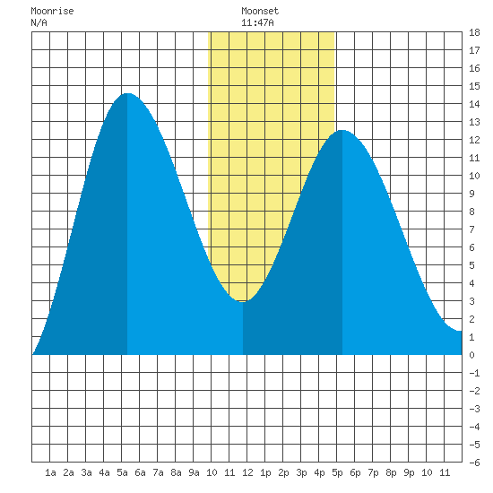 Mining Camp tide chart for Thursday, January 8, 2026