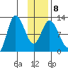 Mining Camp tide chart for Thursday, January 8, 2026