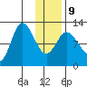 Mining Camp tide chart for Friday, January 9, 2026