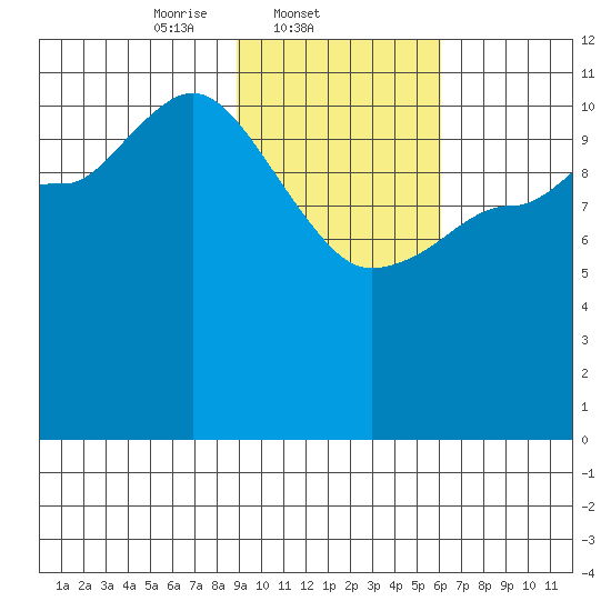 Mining Camp tide chart for Tuesday, February 10, 2026