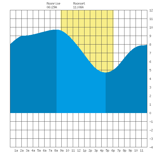Mining Camp tide chart for Wednesday, February 11, 2026