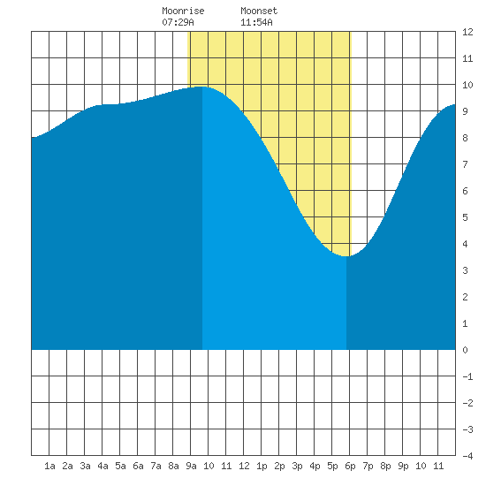 Mining Camp tide chart for Thursday, February 12, 2026