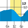 Mining Camp tide chart for Thursday, February 12, 2026