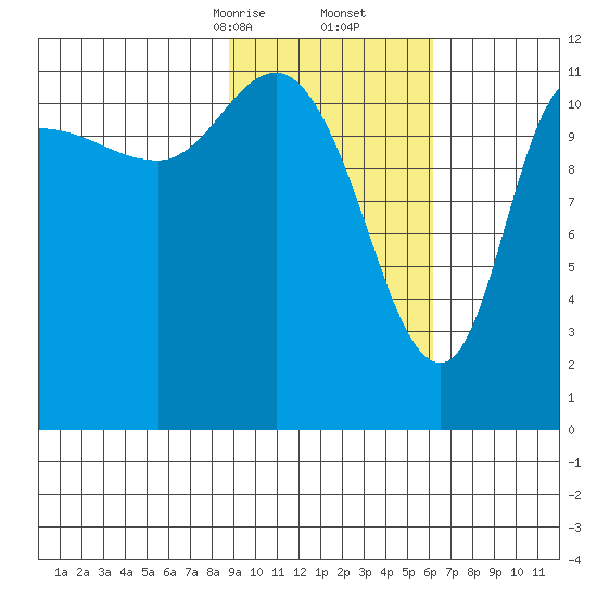 Mining Camp tide chart for Friday, February 13, 2026
