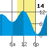 Mining Camp tide chart for Saturday, February 14, 2026