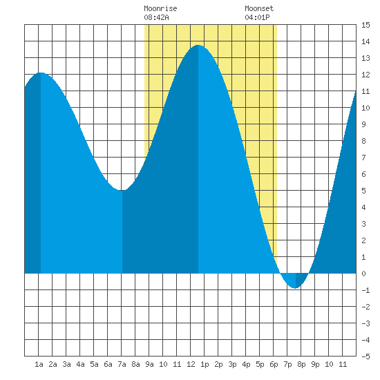 Mining Camp tide chart for Sunday, February 15, 2026