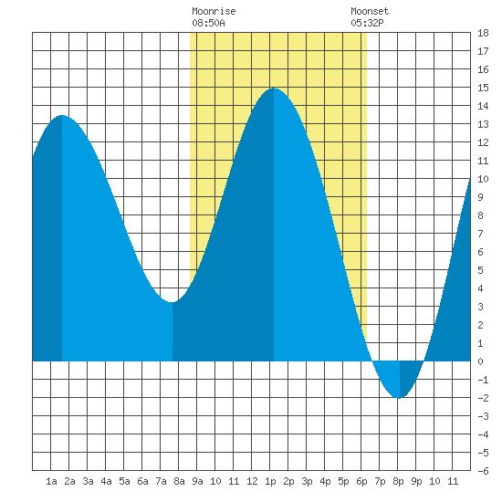 Mining Camp tide chart for Monday, February 16, 2026
