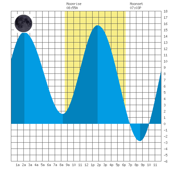 Mining Camp tide chart for Tuesday, February 17, 2026