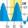 Mining Camp tide chart for Wednesday, February 18, 2026