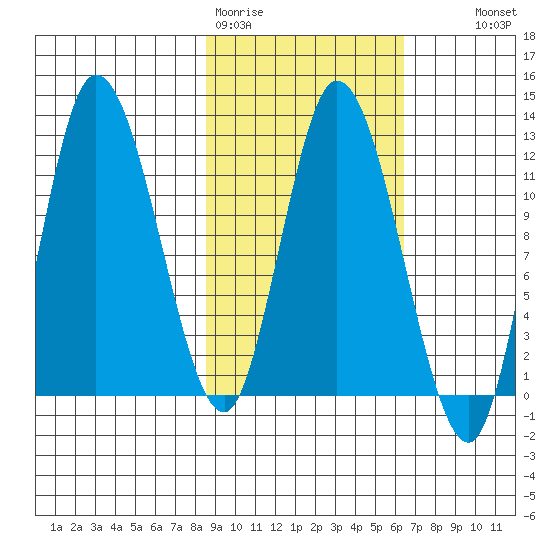 Mining Camp tide chart for Thursday, February 19, 2026