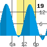 Mining Camp tide chart for Thursday, February 19, 2026