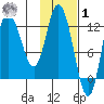 Mining Camp tide chart for Sunday, February 1, 2026