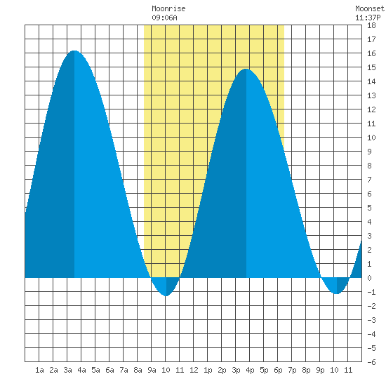 Mining Camp tide chart for Friday, February 20, 2026