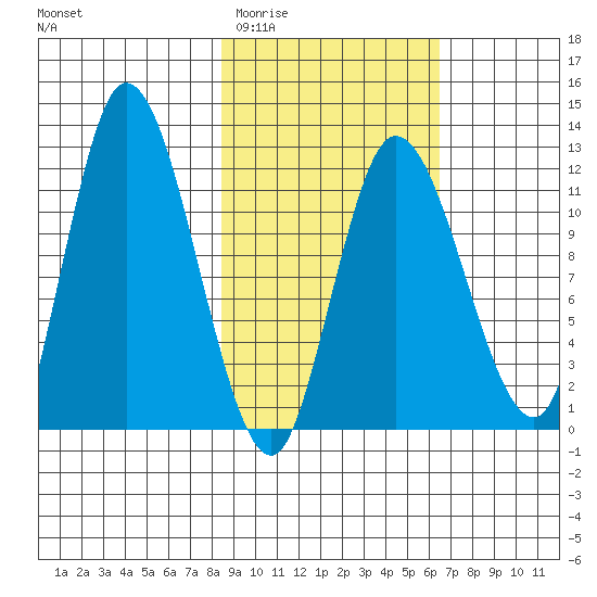 Mining Camp tide chart for Saturday, February 21, 2026