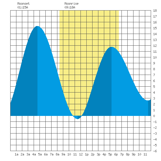 Mining Camp tide chart for Sunday, February 22, 2026
