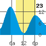 Mining Camp tide chart for Monday, February 23, 2026