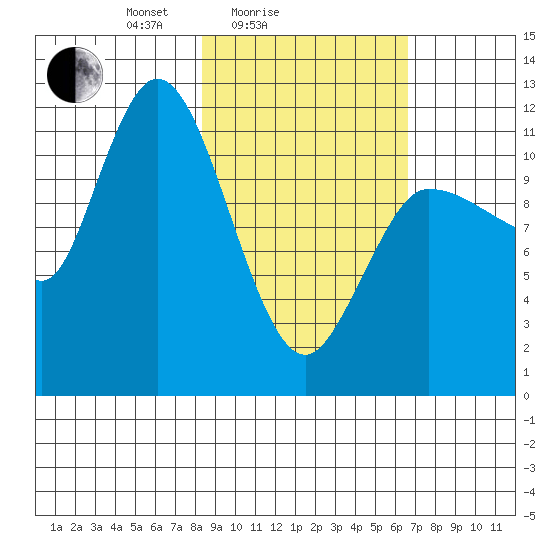 Mining Camp tide chart for Tuesday, February 24, 2026