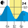 Mining Camp tide chart for Tuesday, February 24, 2026