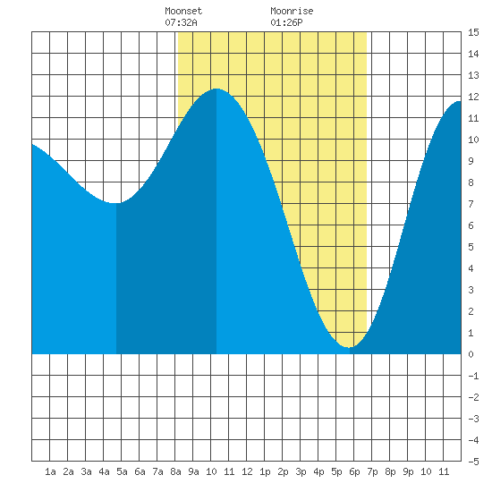 Mining Camp tide chart for Friday, February 27, 2026