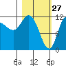 Mining Camp tide chart for Friday, February 27, 2026