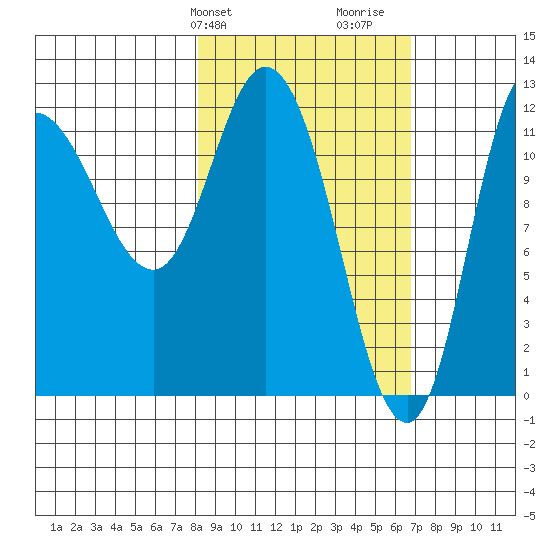 Mining Camp tide chart for Saturday, February 28, 2026
