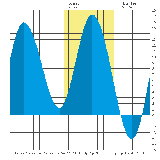 Mining Camp tide chart for Monday, February 2, 2026