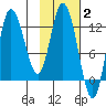 Mining Camp tide chart for Monday, February 2, 2026