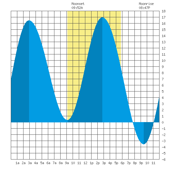 Mining Camp tide chart for Tuesday, February 3, 2026