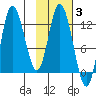 Mining Camp tide chart for Tuesday, February 3, 2026