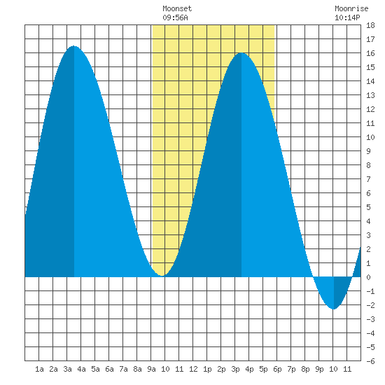 Mining Camp tide chart for Wednesday, February 4, 2026