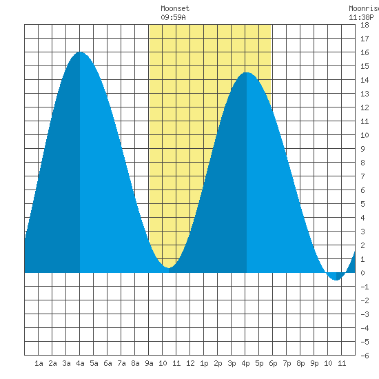 Mining Camp tide chart for Thursday, February 5, 2026