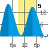 Mining Camp tide chart for Thursday, February 5, 2026