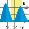 Mining Camp tide chart for Friday, February 6, 2026