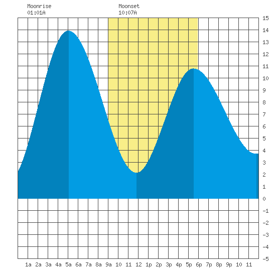 Mining Camp tide chart for Saturday, February 7, 2026