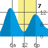 Mining Camp tide chart for Saturday, February 7, 2026