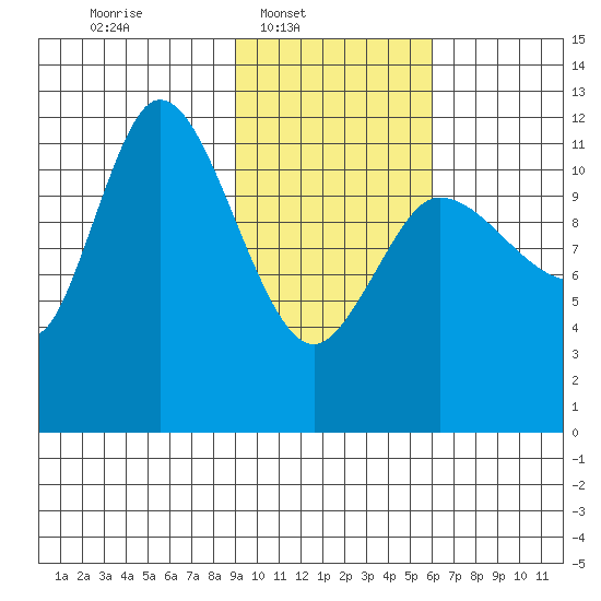 Mining Camp tide chart for Sunday, February 8, 2026