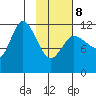 Mining Camp tide chart for Sunday, February 8, 2026