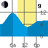 Mining Camp tide chart for Monday, February 9, 2026