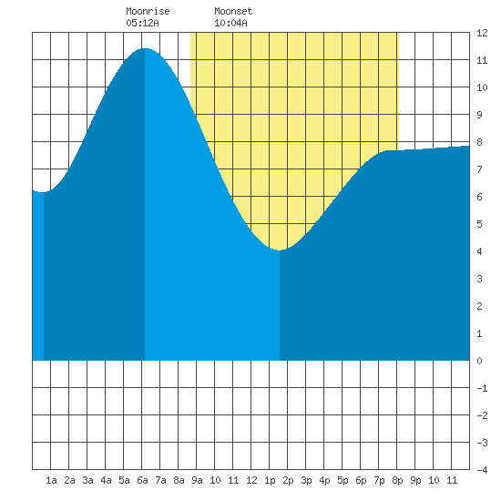 Mining Camp tide chart for Tuesday, March 10, 2026